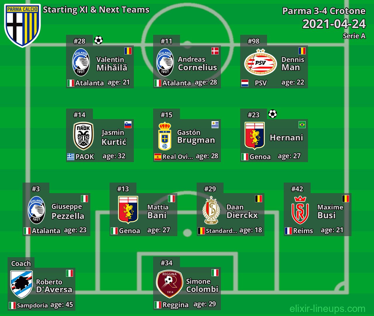 Parma Starting XI & Next Teams 2021-04-24