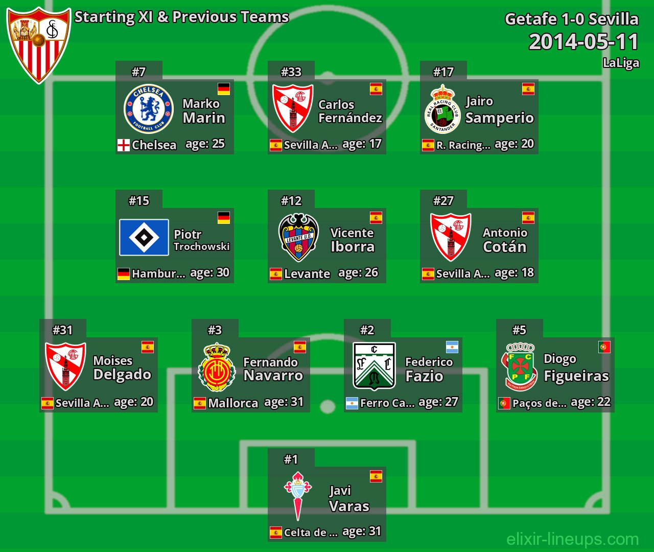 Sevilla Starting XI & Previous Teams 2014-05-11