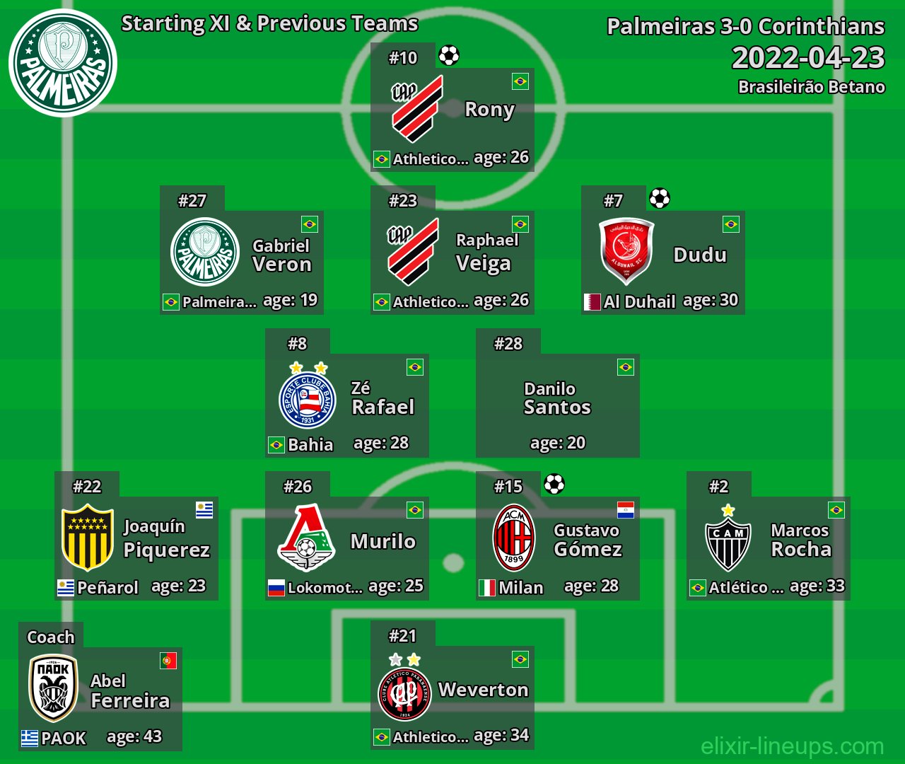 Palmeiras Starting XI & Previous Teams 2022-04-23