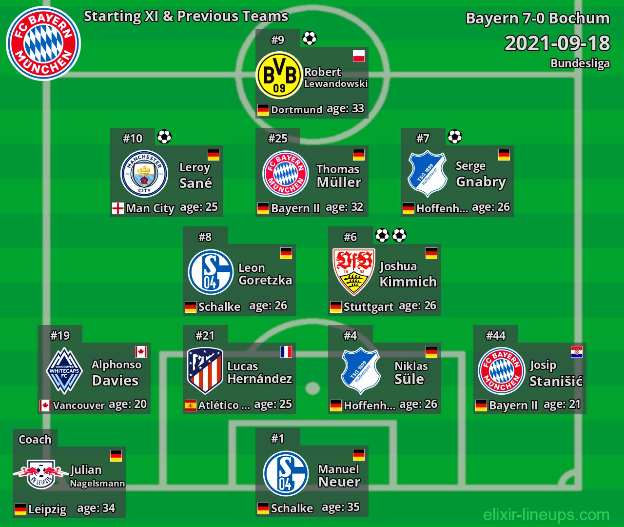 Bayern Starting XI & Previous Teams 2021-09-18