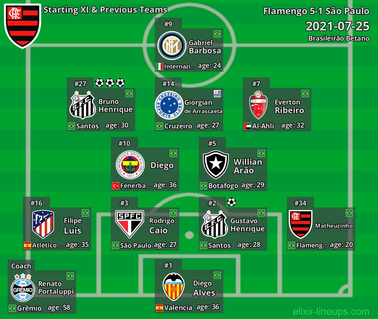 Flamengo Starting XI & Previous Teams 2021-07-25