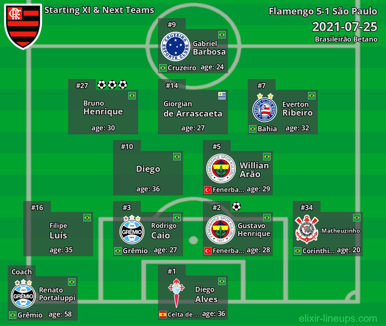 Flamengo Starting XI & Next Teams 2021-07-25