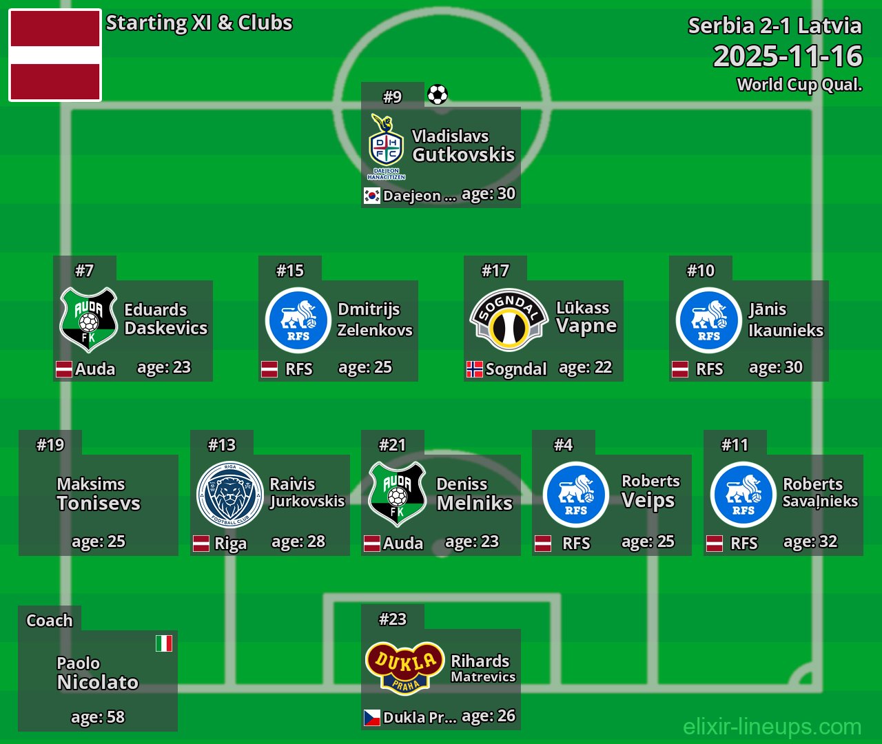 Latvia Starting XI 2025-11-16