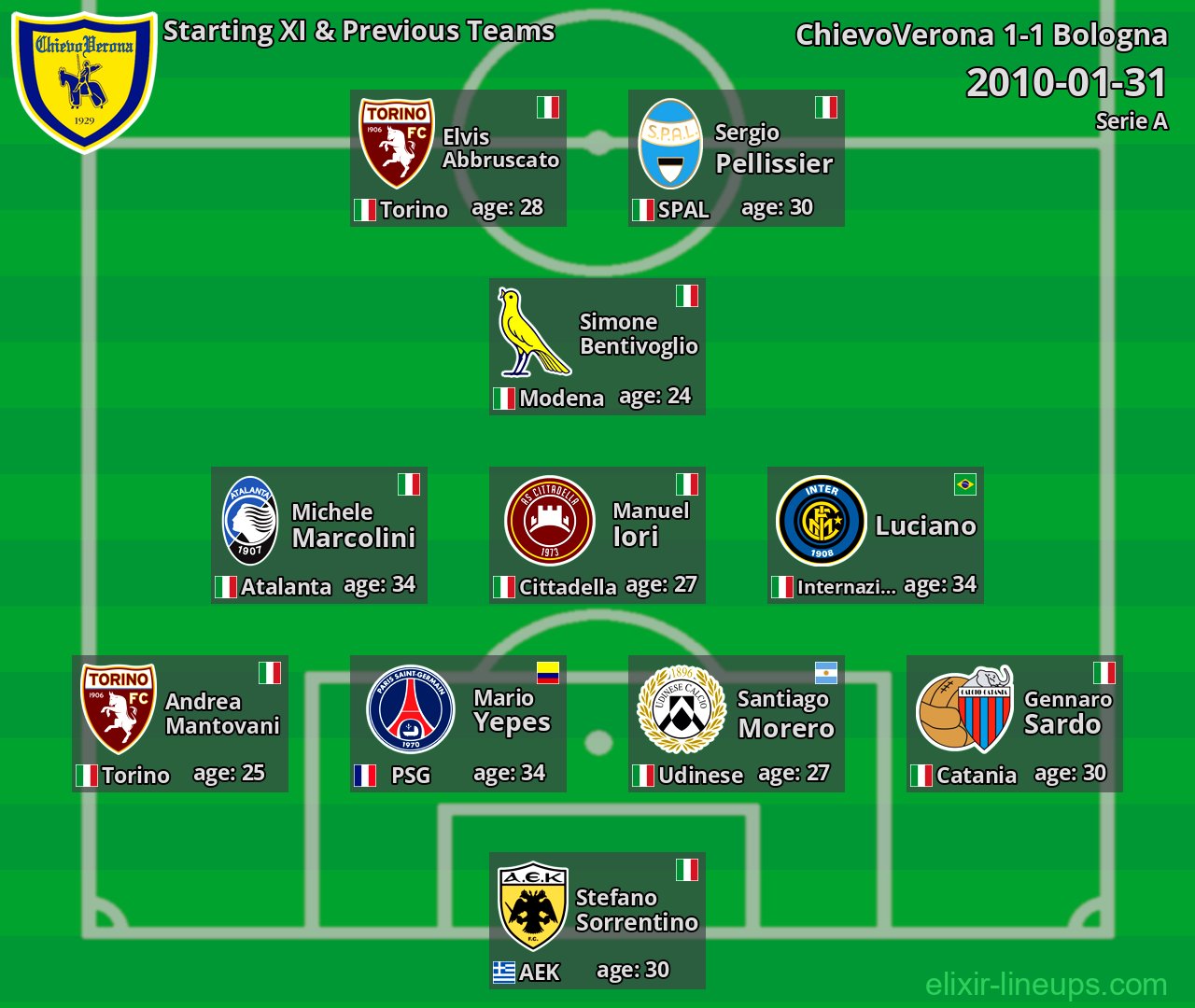 ChievoVerona Starting XI & Previous Teams 2010-01-31