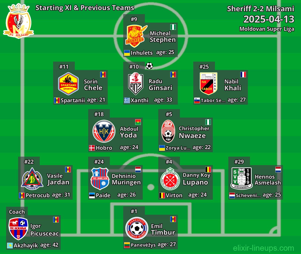 Milsami Starting XI & Previous Teams 2025-04-13