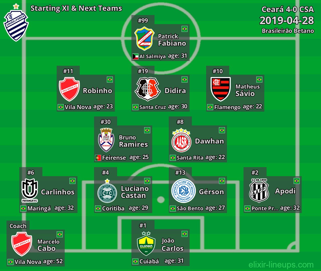 CSA Starting XI & Next Teams 2019-04-28