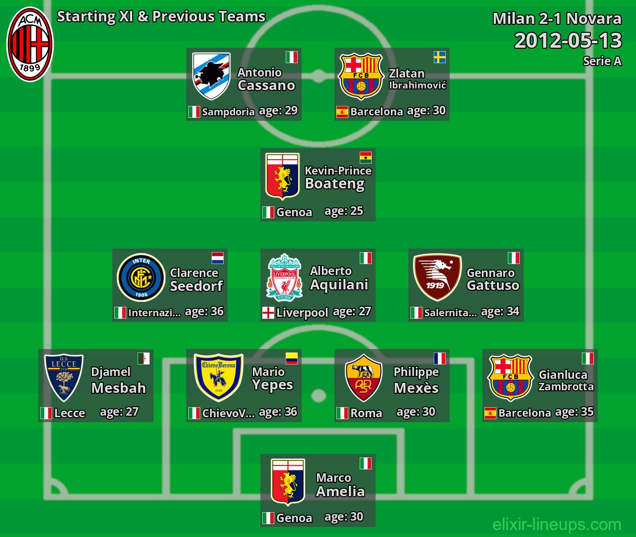 Milan Starting XI & Previous Teams 2012-05-13