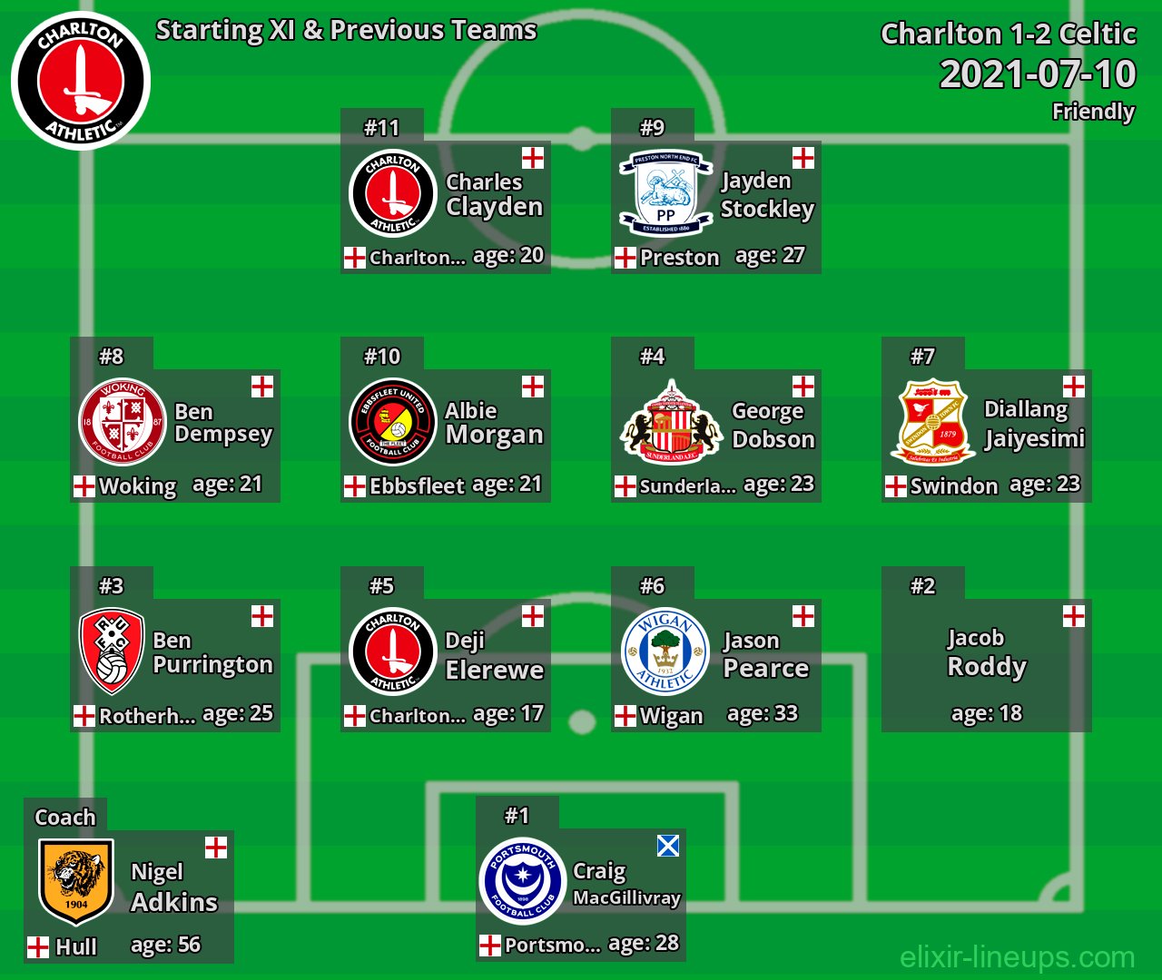 Charlton Starting XI & Previous Teams 2021-07-10