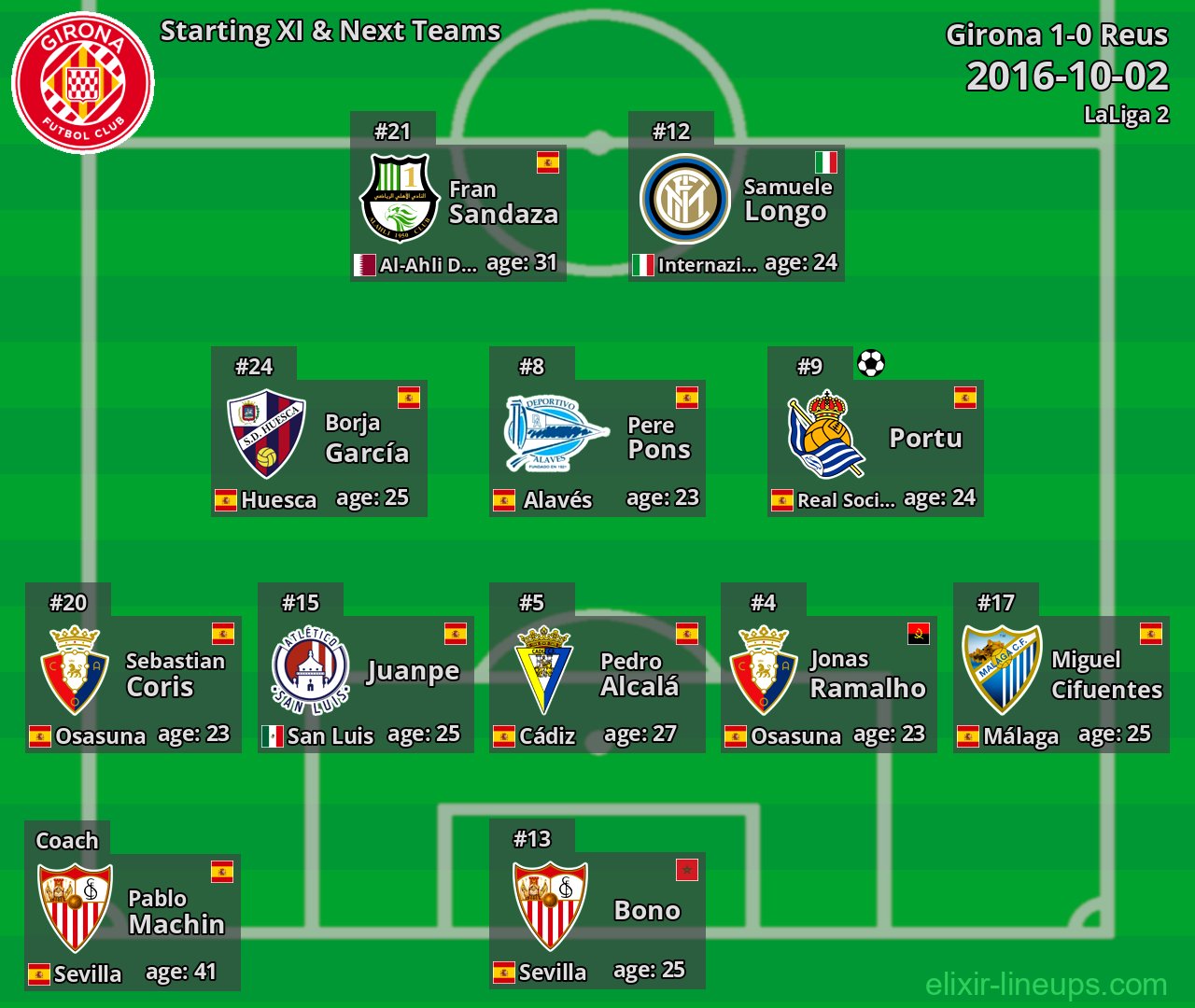Girona Starting XI & Next Teams 2016-10-02