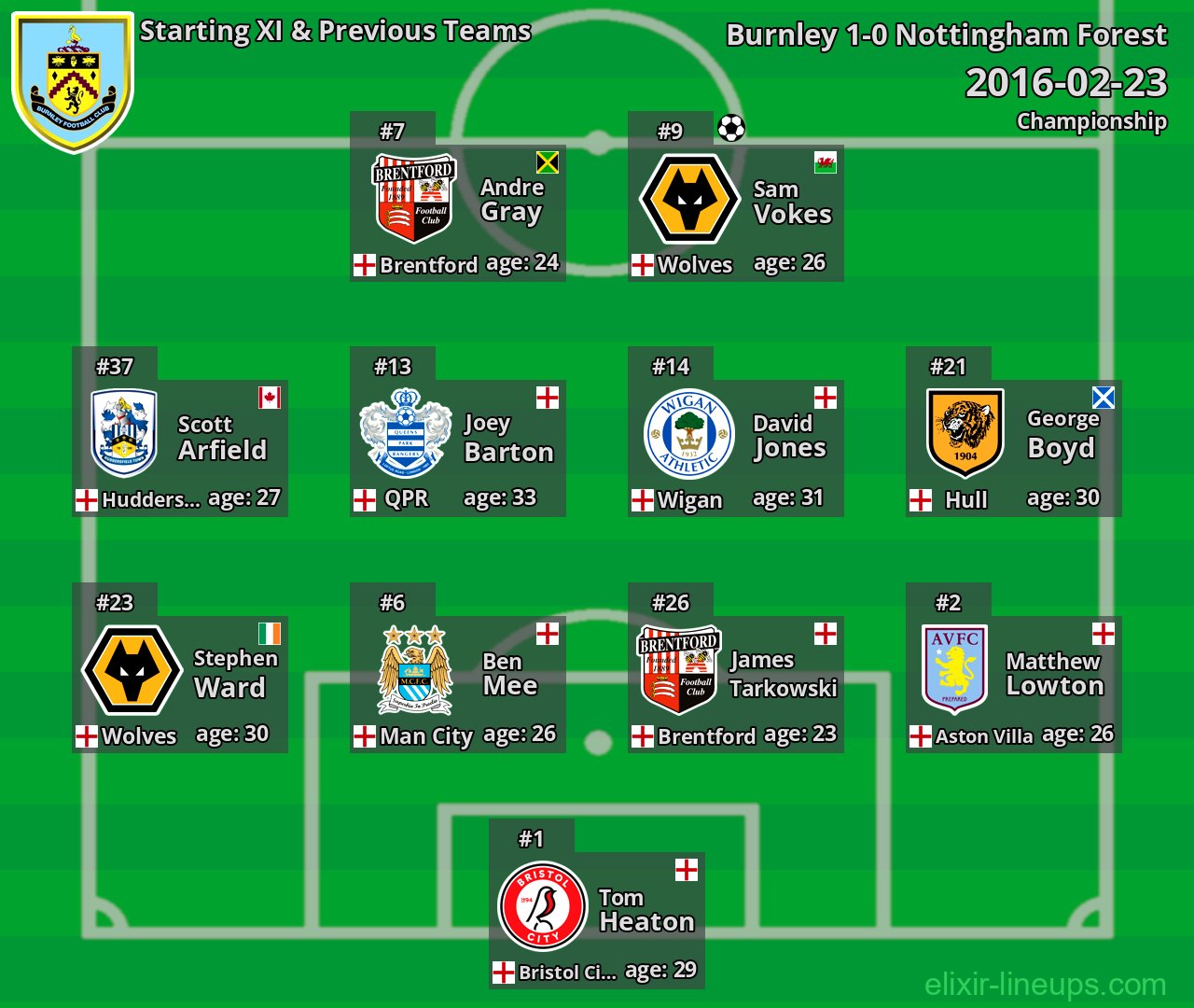 Burnley Starting XI & Previous Teams 2016-02-23