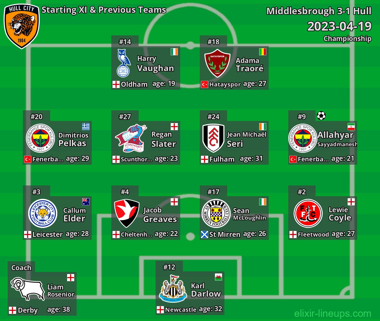 Hull Starting XI & Previous Teams 2023-04-19