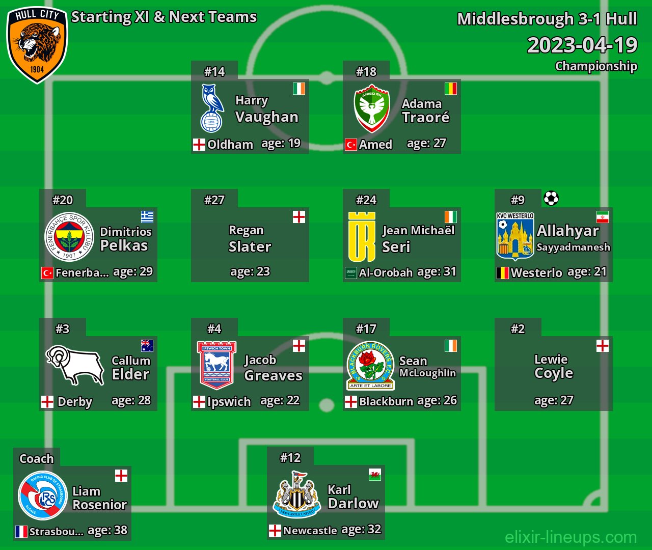 Hull Starting XI & Next Teams 2023-04-19