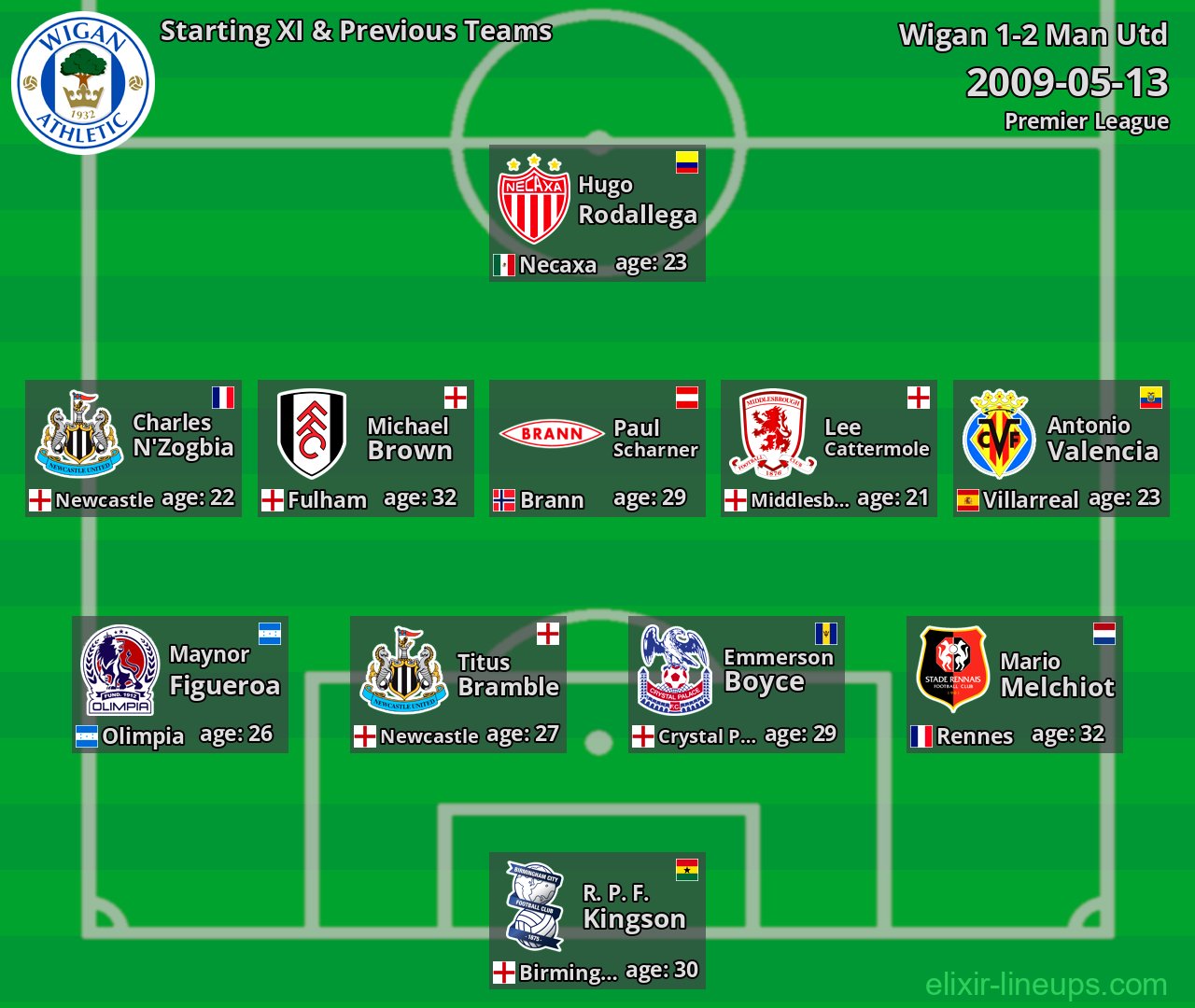 Wigan Starting XI & Previous Teams 2009-05-13