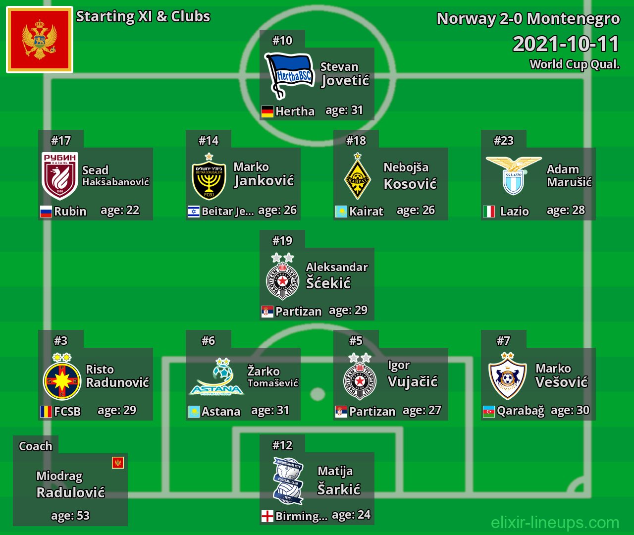 Montenegro Starting XI 2021-10-11