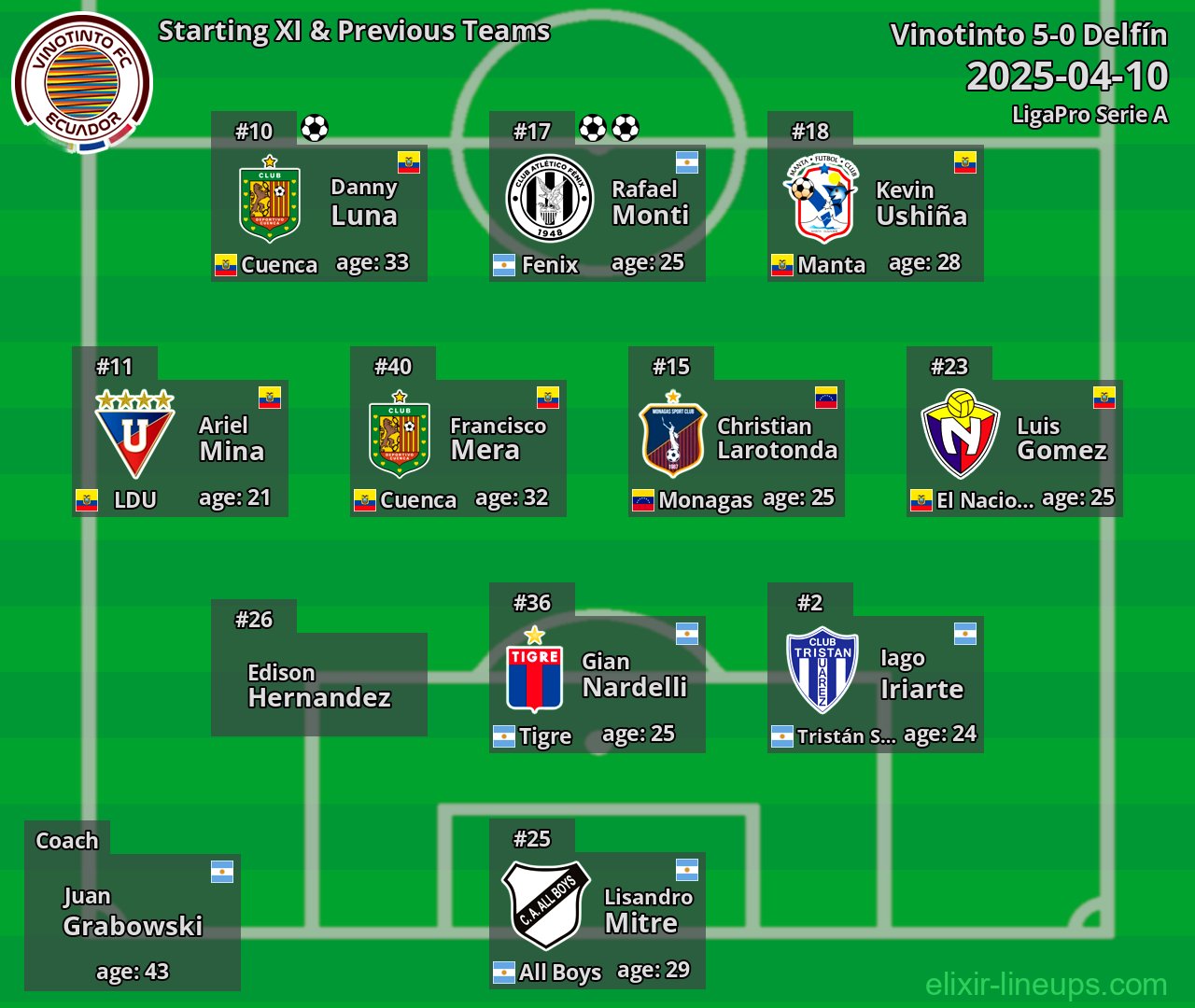 Vinotinto Starting XI & Previous Teams 2025-04-10