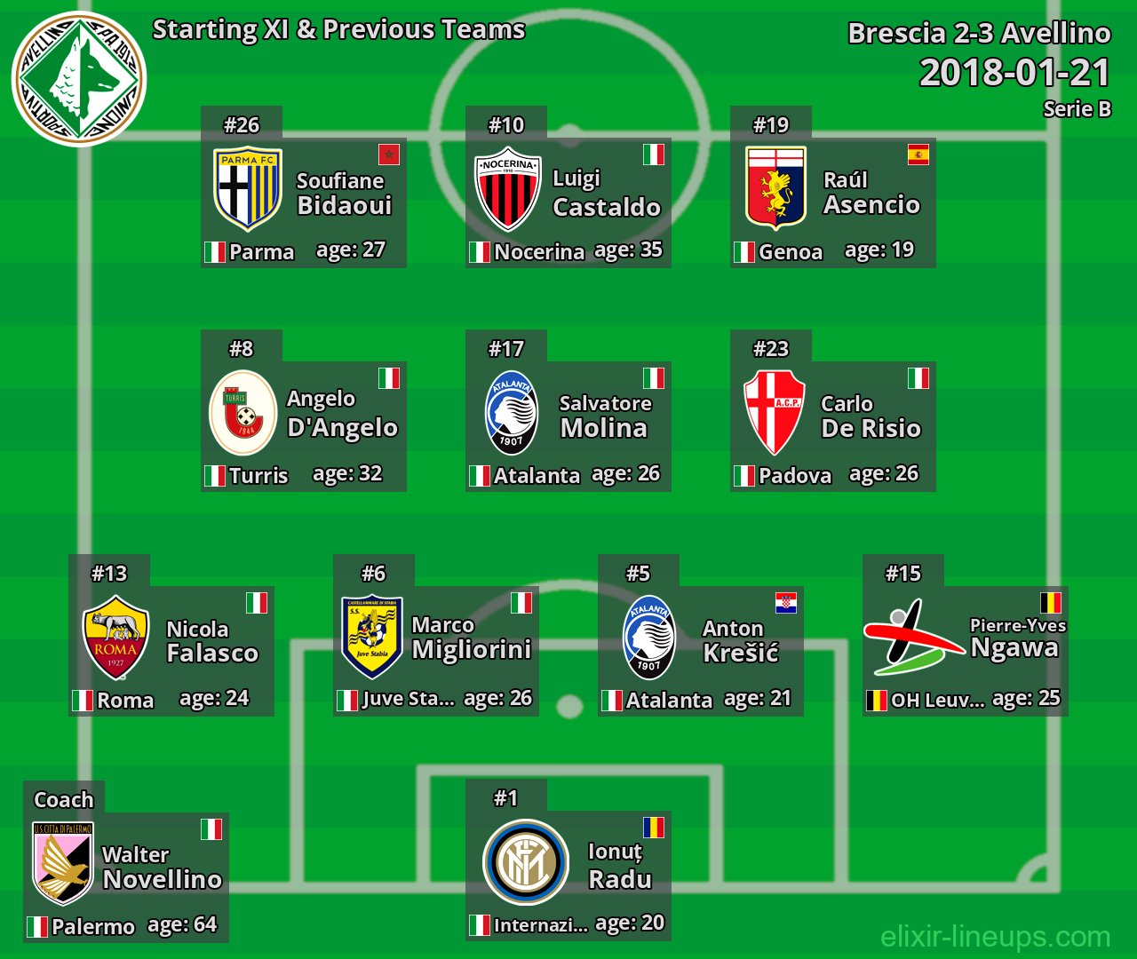 Avellino Starting XI & Previous Teams 2018-01-21
