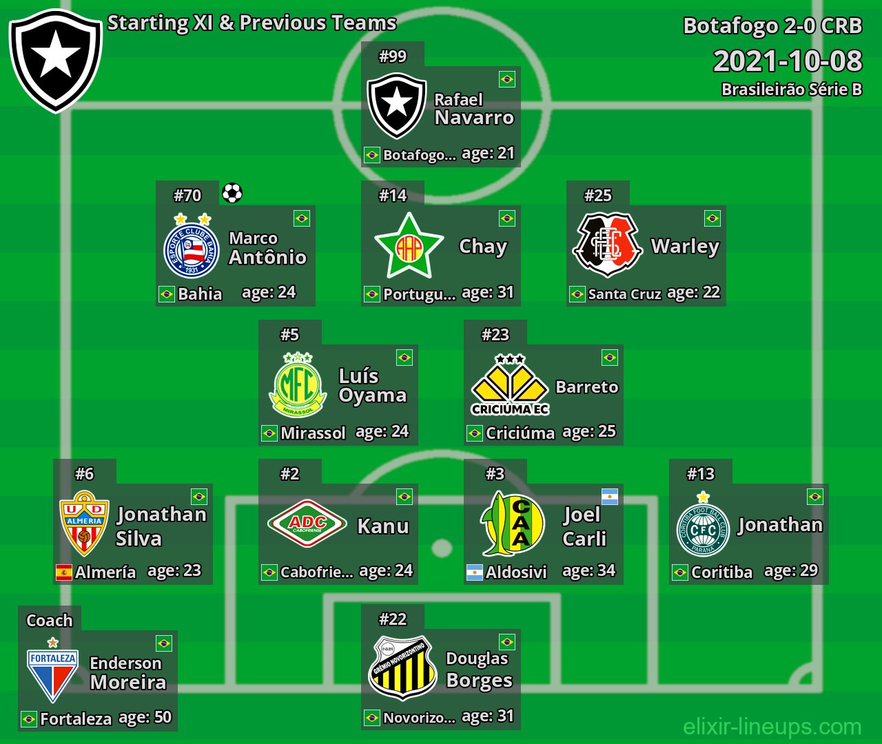 Botafogo Starting XI & Previous Teams 2021-10-08