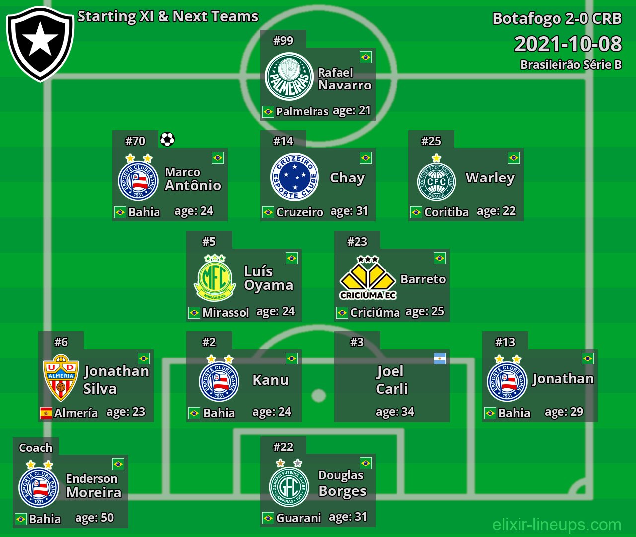 Botafogo Starting XI & Next Teams 2021-10-08