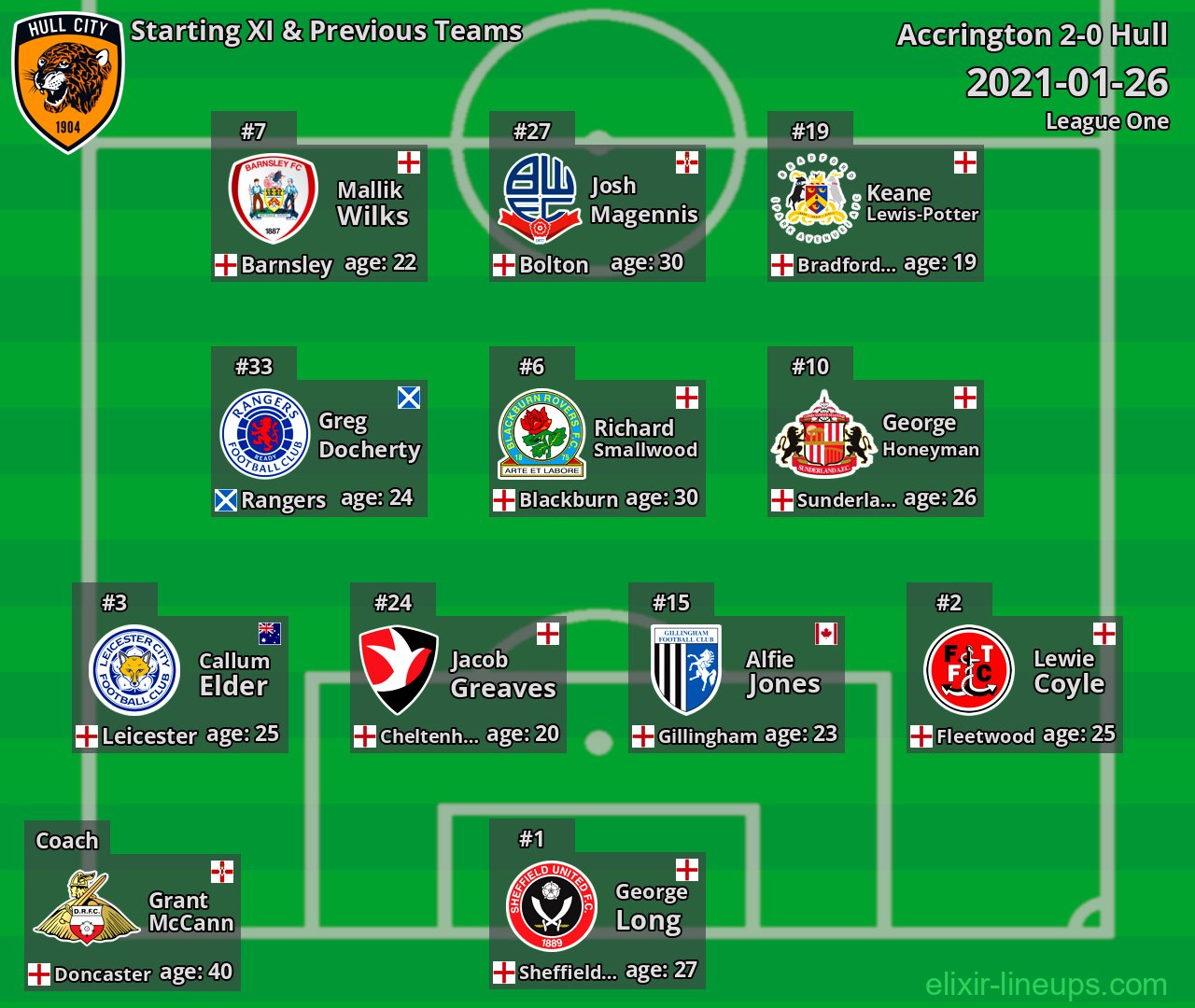 Hull Starting XI & Previous Teams 2021-01-26