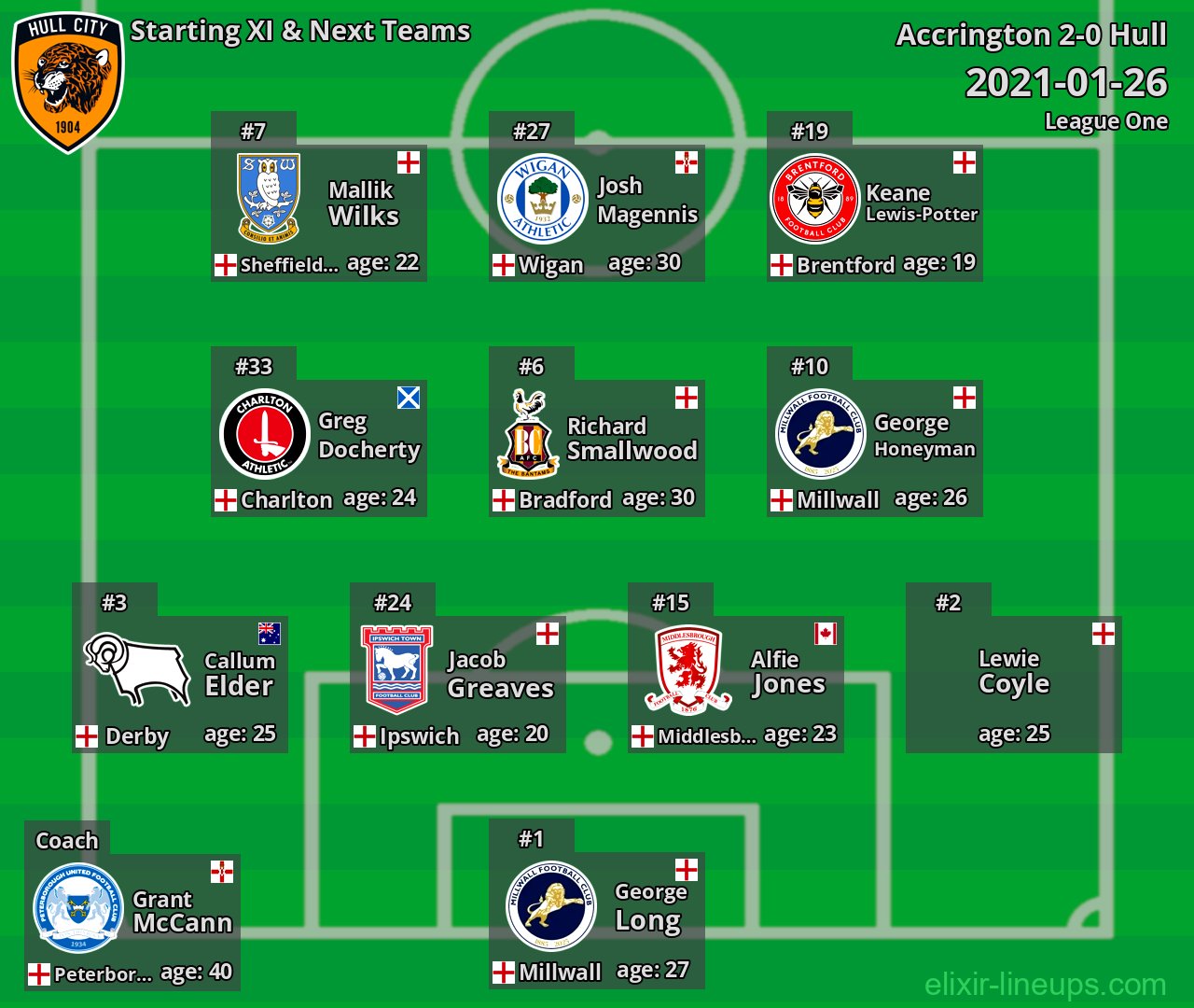 Hull Starting XI & Next Teams 2021-01-26