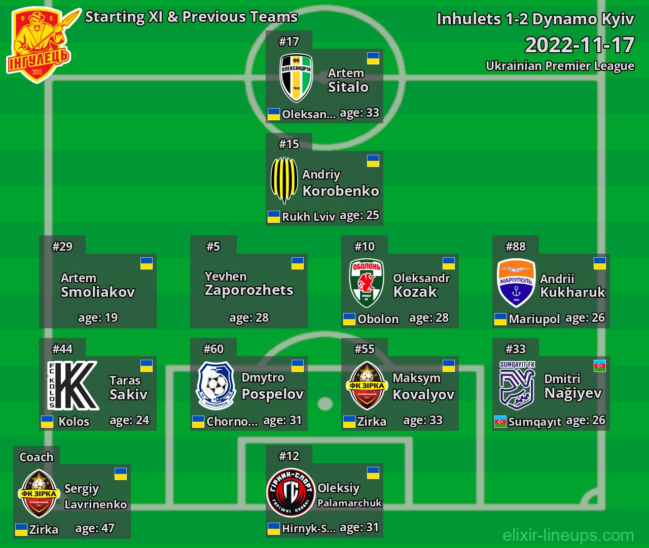 Inhulets Starting XI & Previous Teams 2022-11-17
