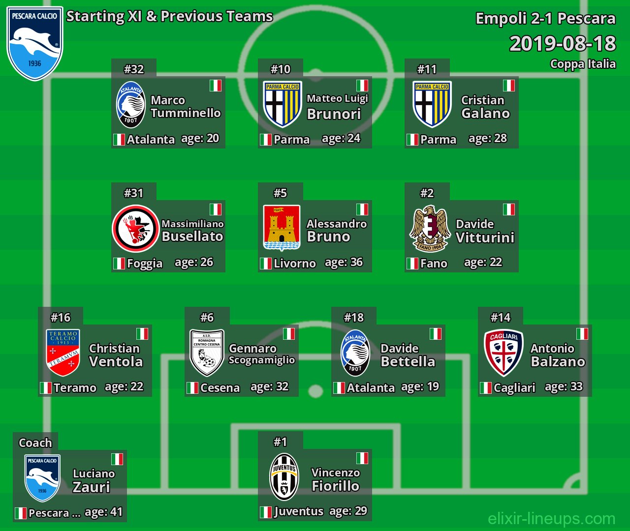 Pescara Starting XI & Previous Teams 2019-08-18