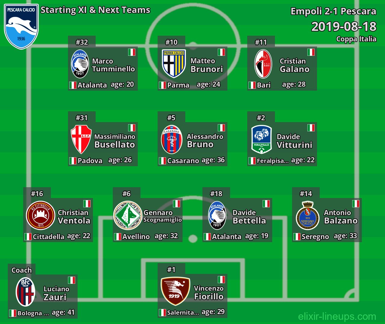 Pescara Starting XI & Next Teams 2019-08-18