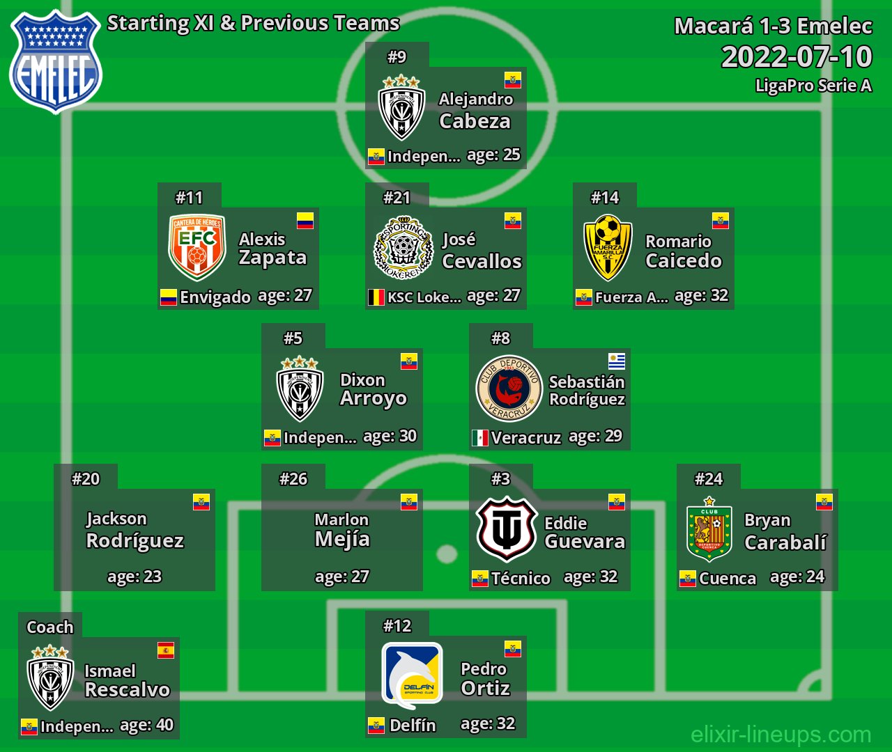 Emelec Starting XI & Previous Teams 2022-07-10