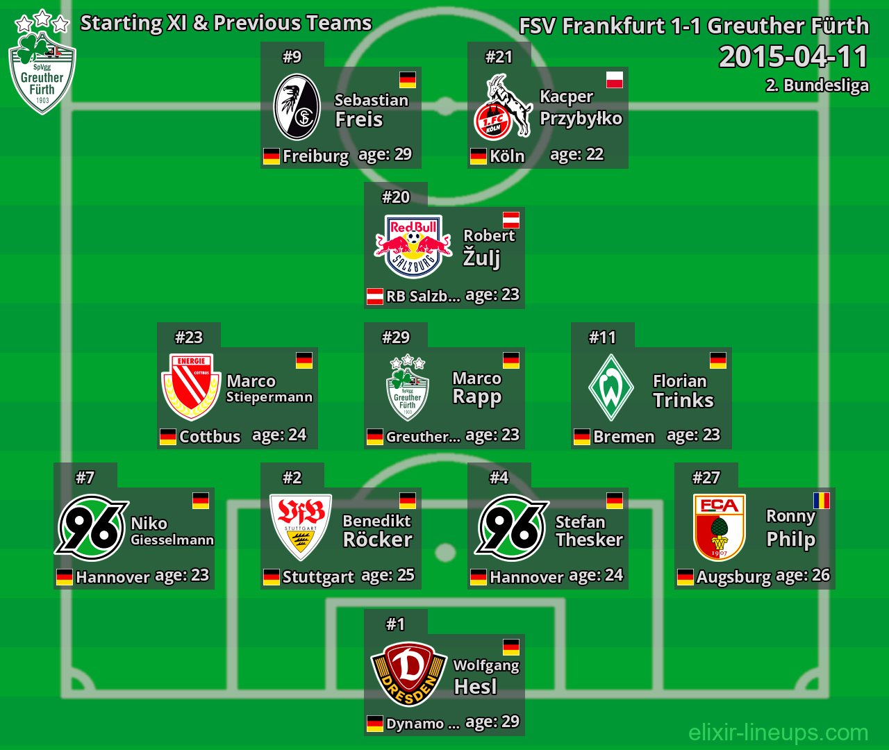 Greuther Fürth Starting XI & Previous Teams 2015-04-11