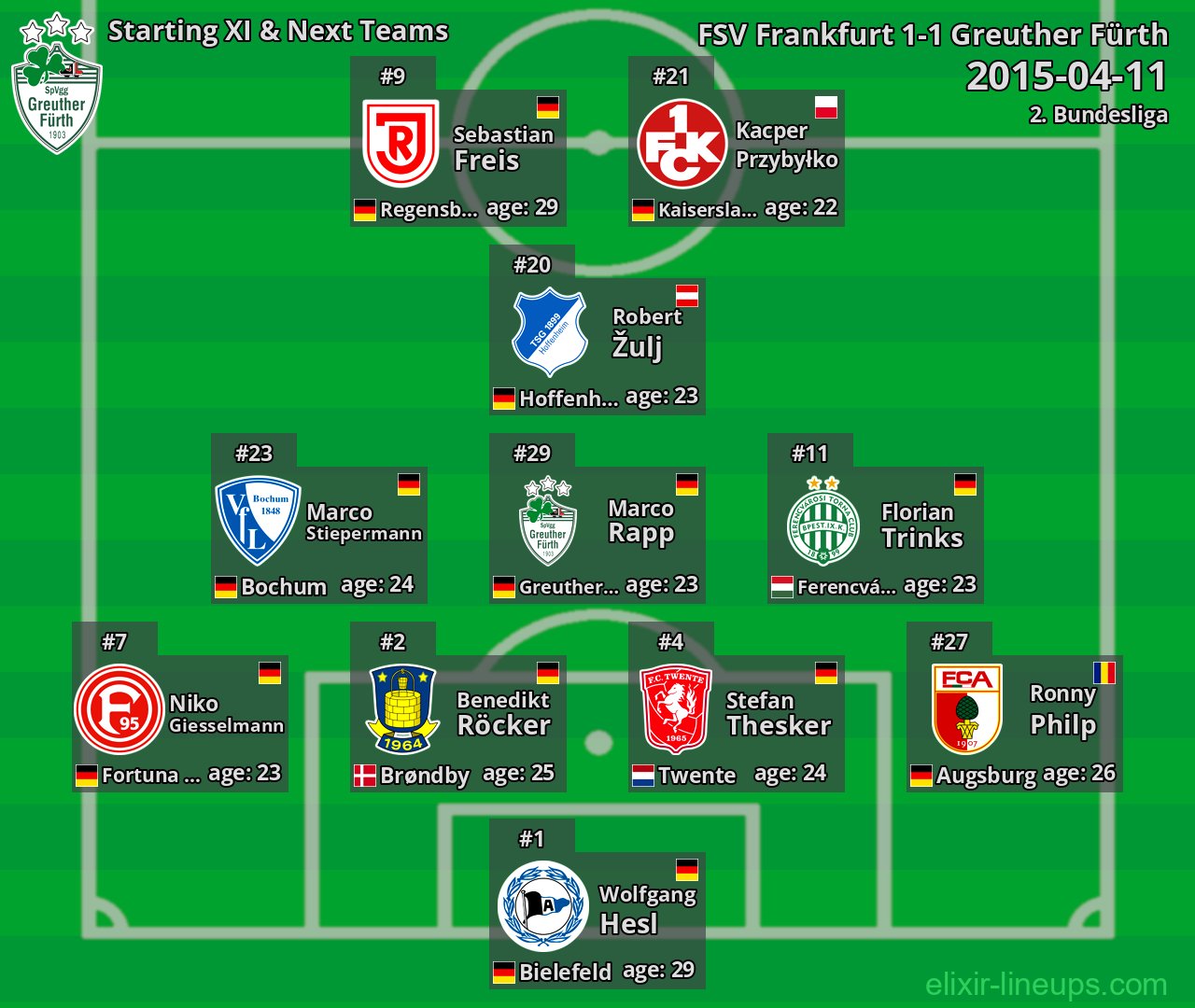Greuther Fürth Starting XI & Next Teams 2015-04-11