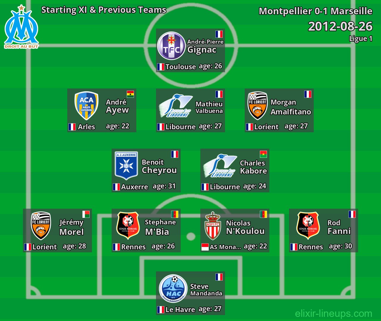 Marseille Starting XI & Previous Teams 2012-08-26