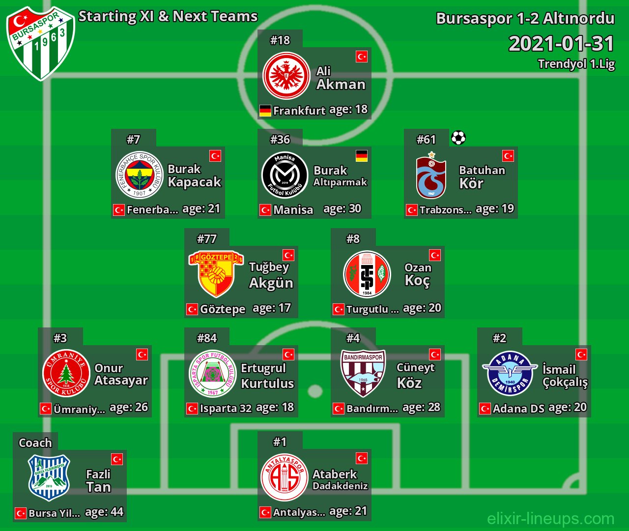 Bursaspor Starting XI & Next Teams 2021-01-31