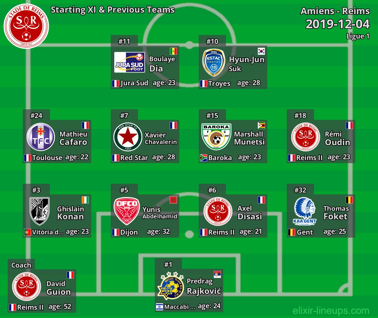 Reims Starting XI & Previous Teams 2019-12-04