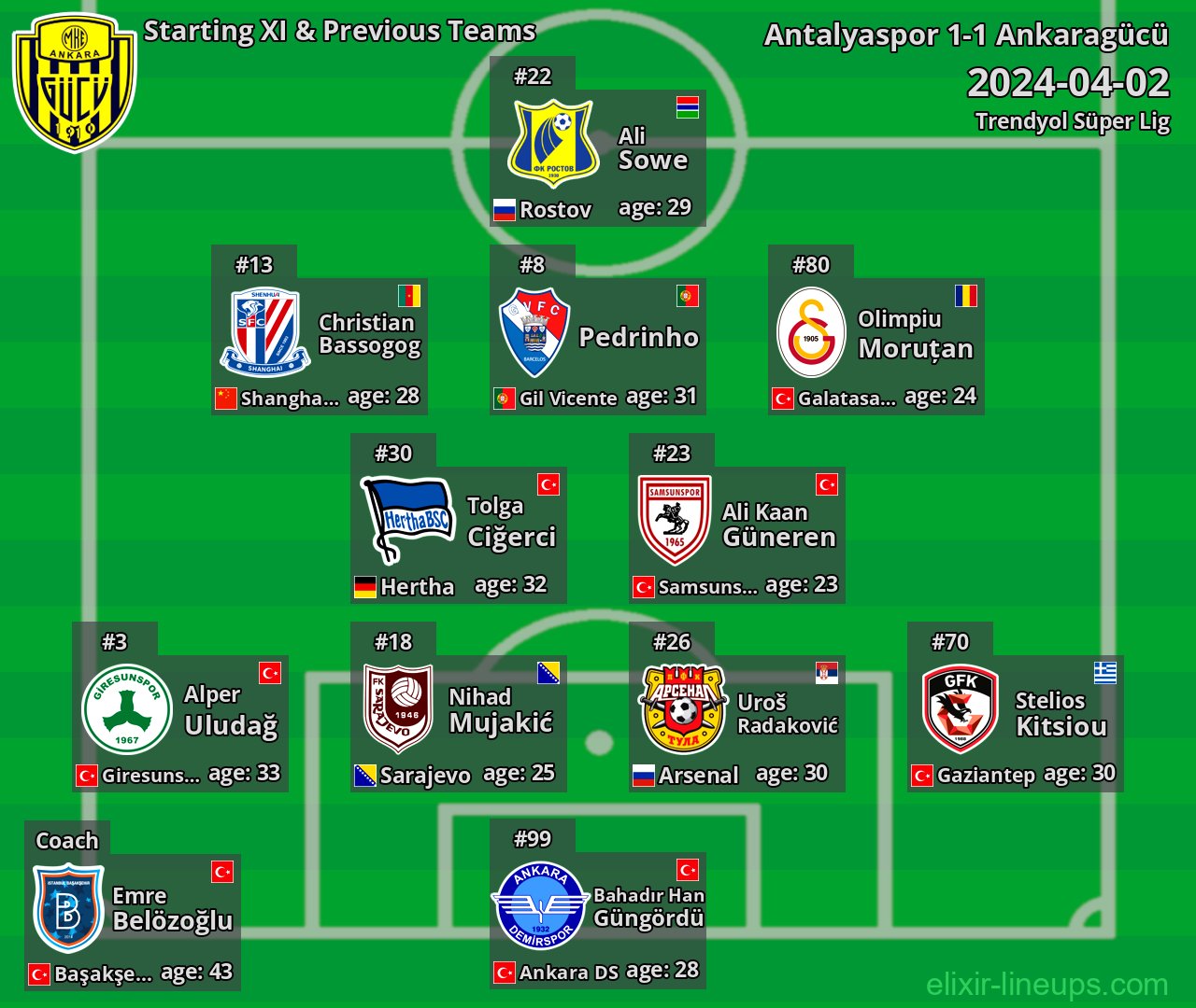 Ankaragücü Starting XI & Previous Teams 2024-04-02