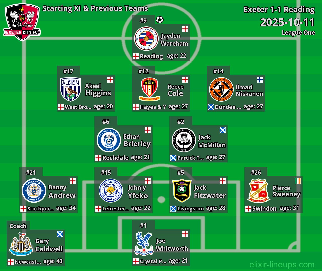 Exeter Starting XI & Previous Teams 2025-10-11