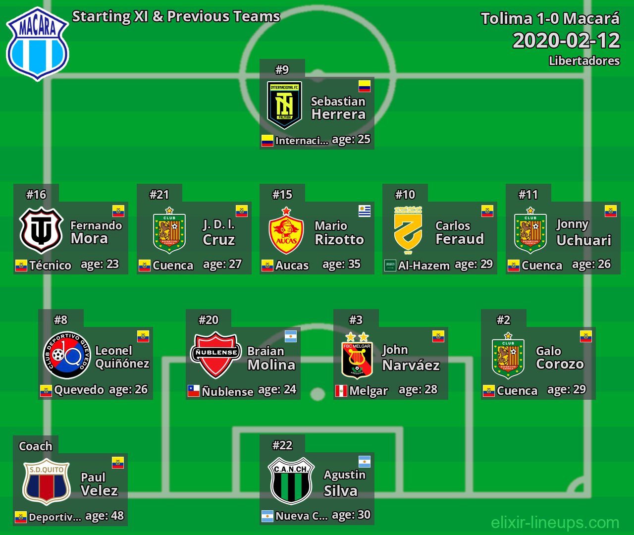 Macará Starting XI & Previous Teams 2020-02-12