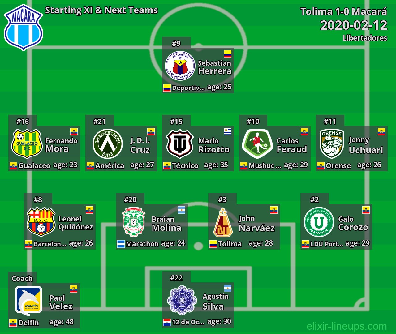 Macará Starting XI & Next Teams 2020-02-12
