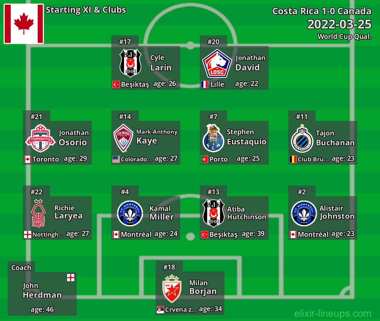 Canada Starting XI 2022-03-25