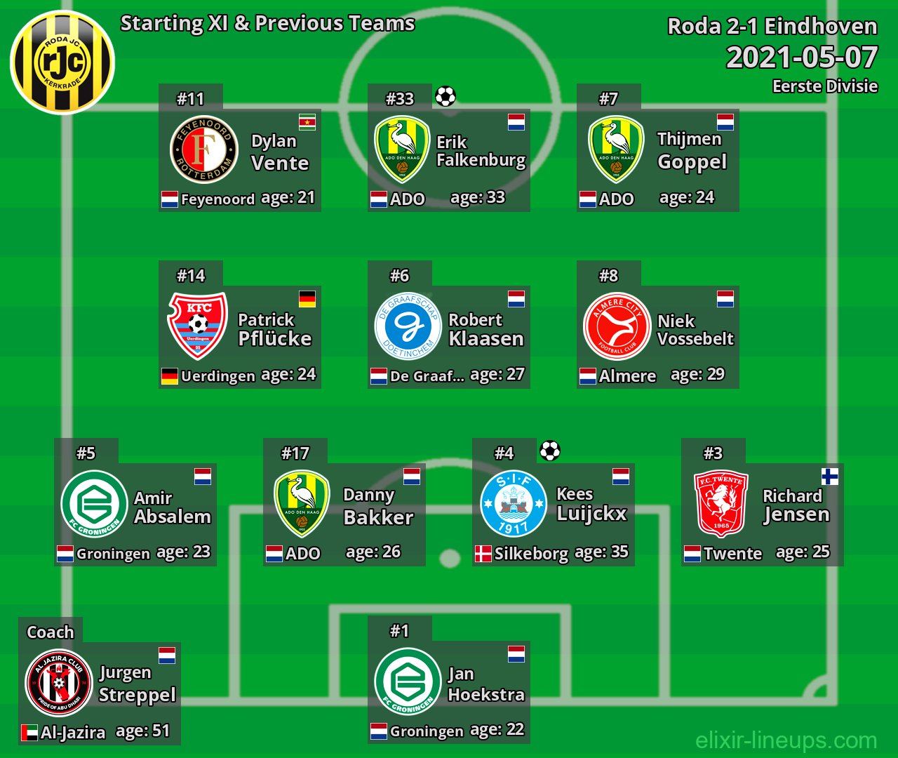 Roda Starting XI & Previous Teams 2021-05-07