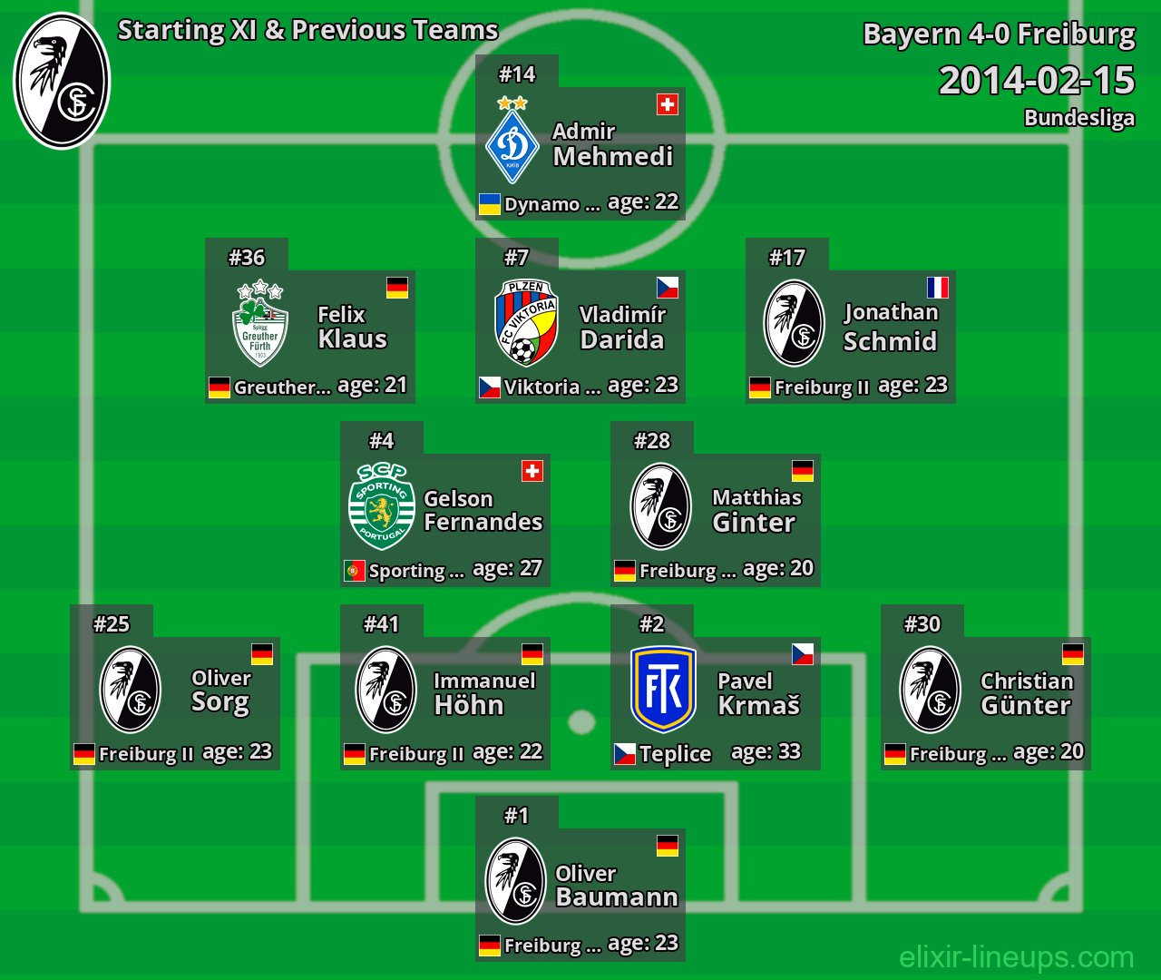 Freiburg Starting XI & Previous Teams 2014-02-15