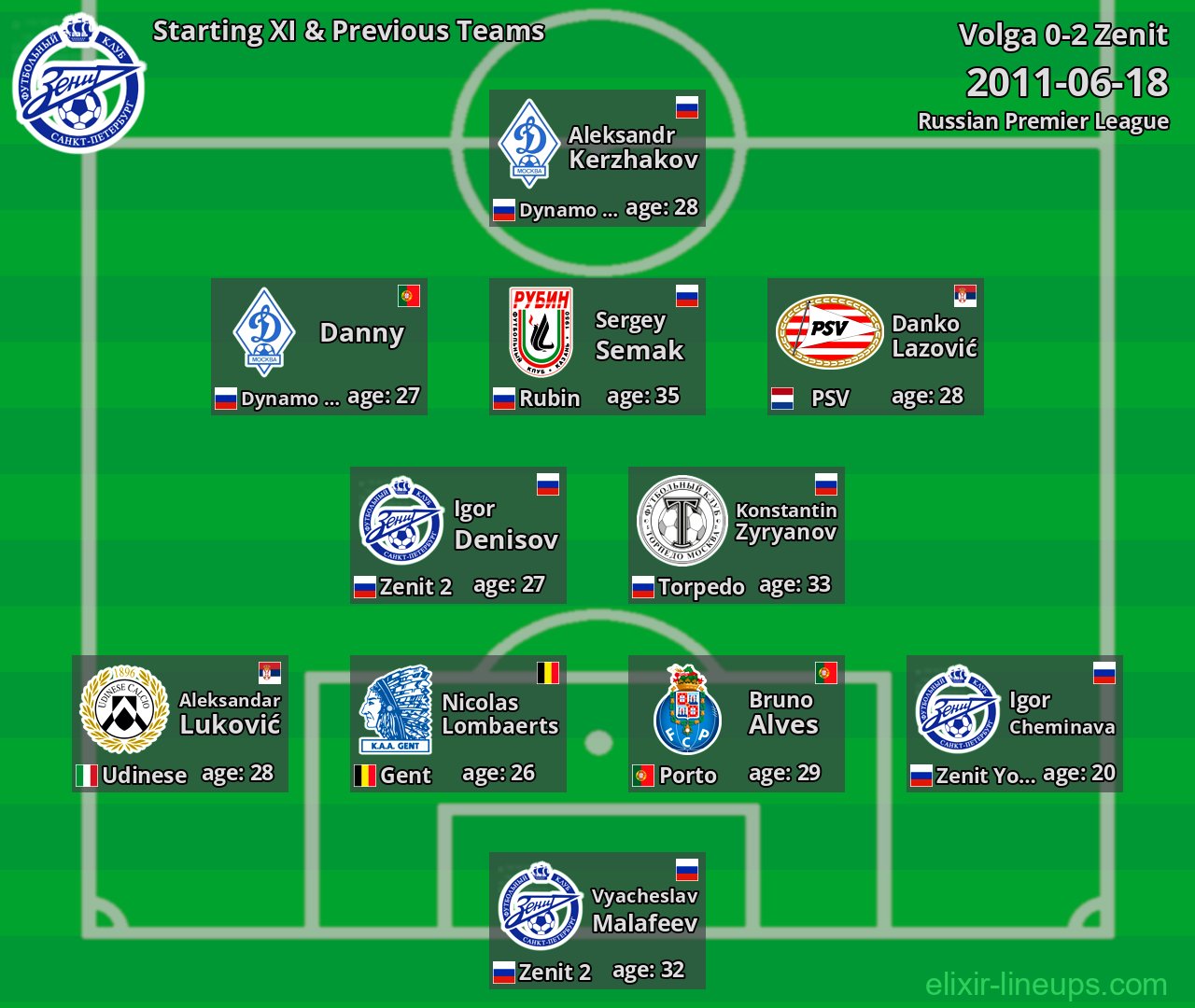 Zenit Starting XI & Previous Teams 2011-06-18