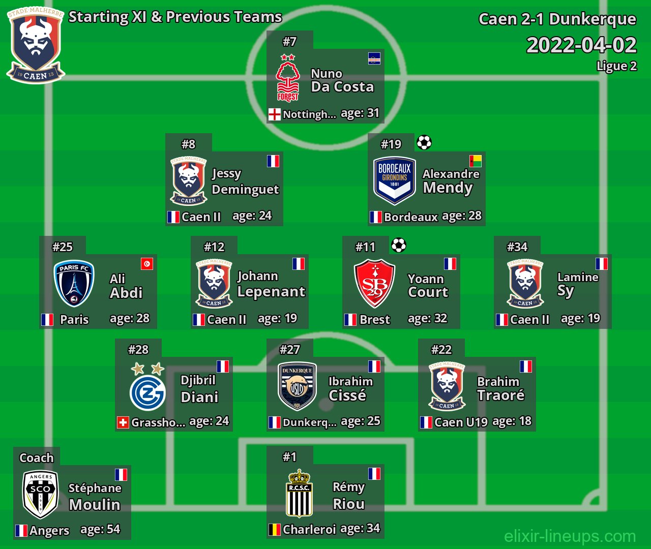 Caen Starting XI & Previous Teams 2022-04-02