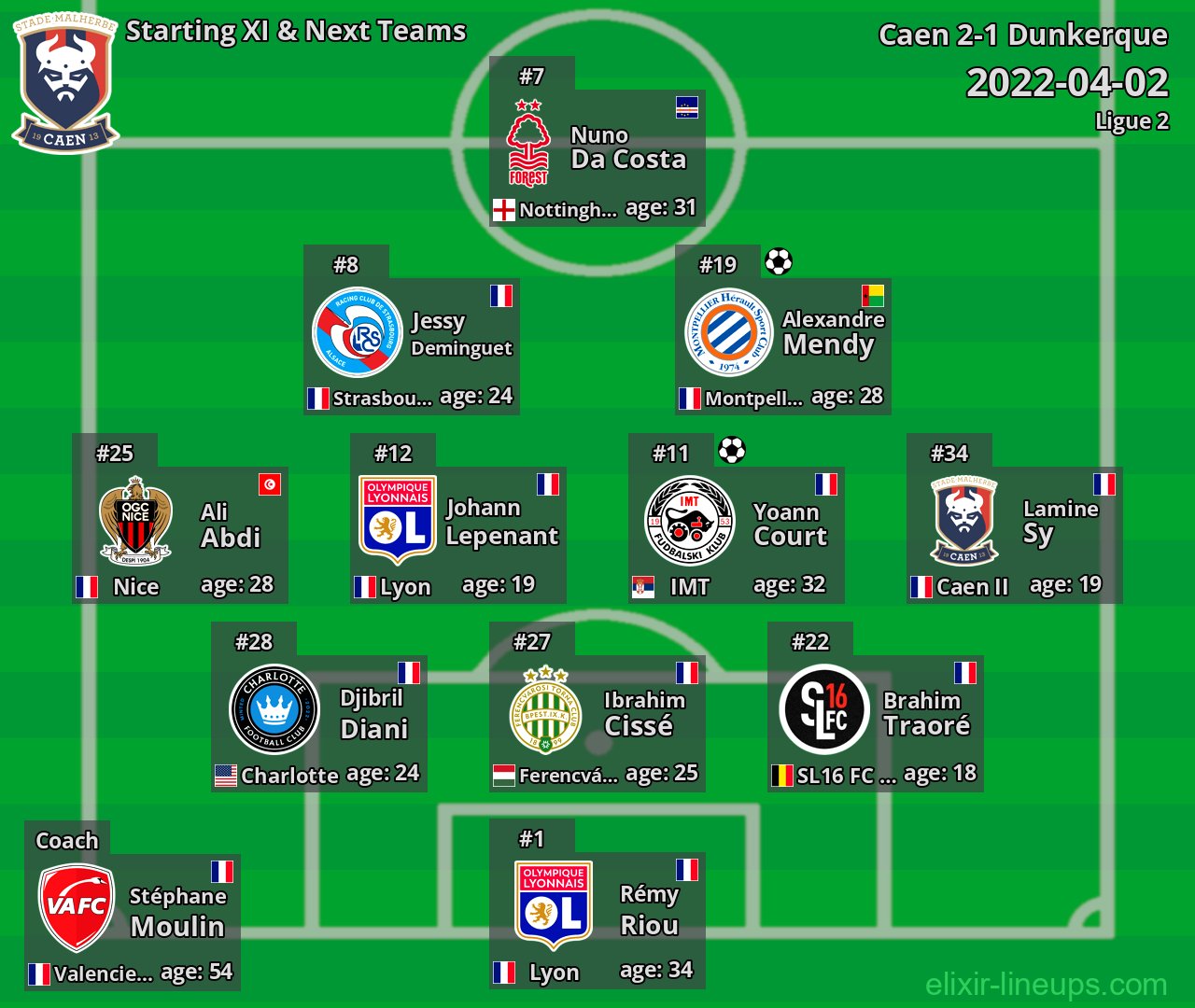Caen Starting XI & Next Teams 2022-04-02