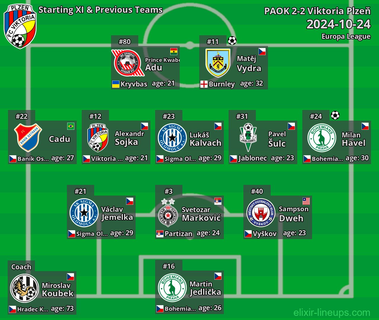 Viktoria Plzeň Starting XI & Previous Teams 2024-10-24