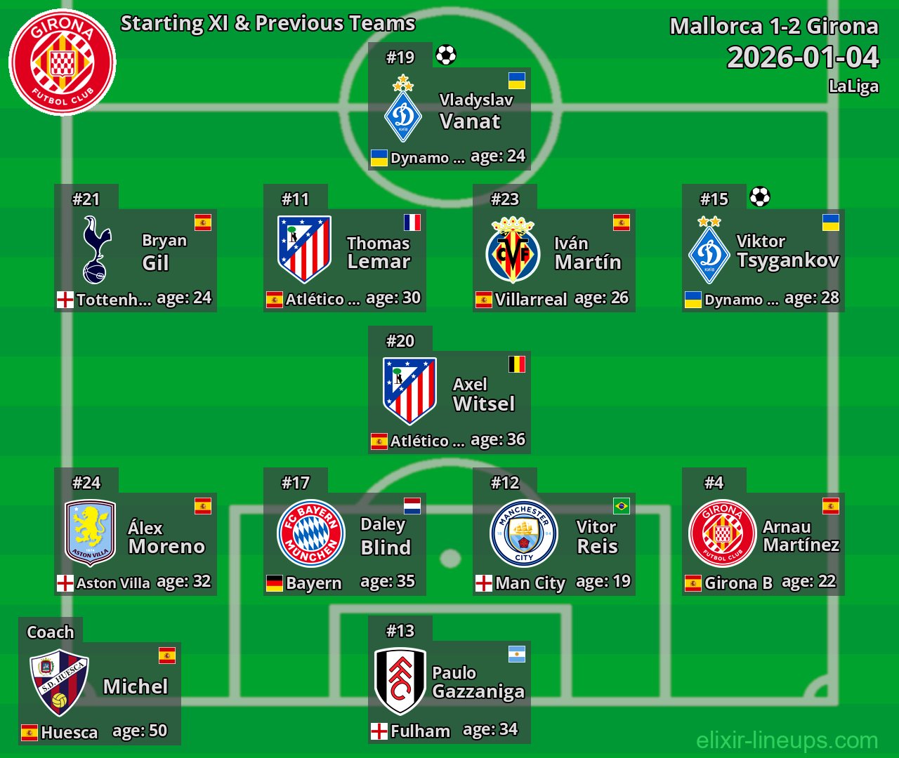 Girona Starting XI & Previous Teams 2026-01-04