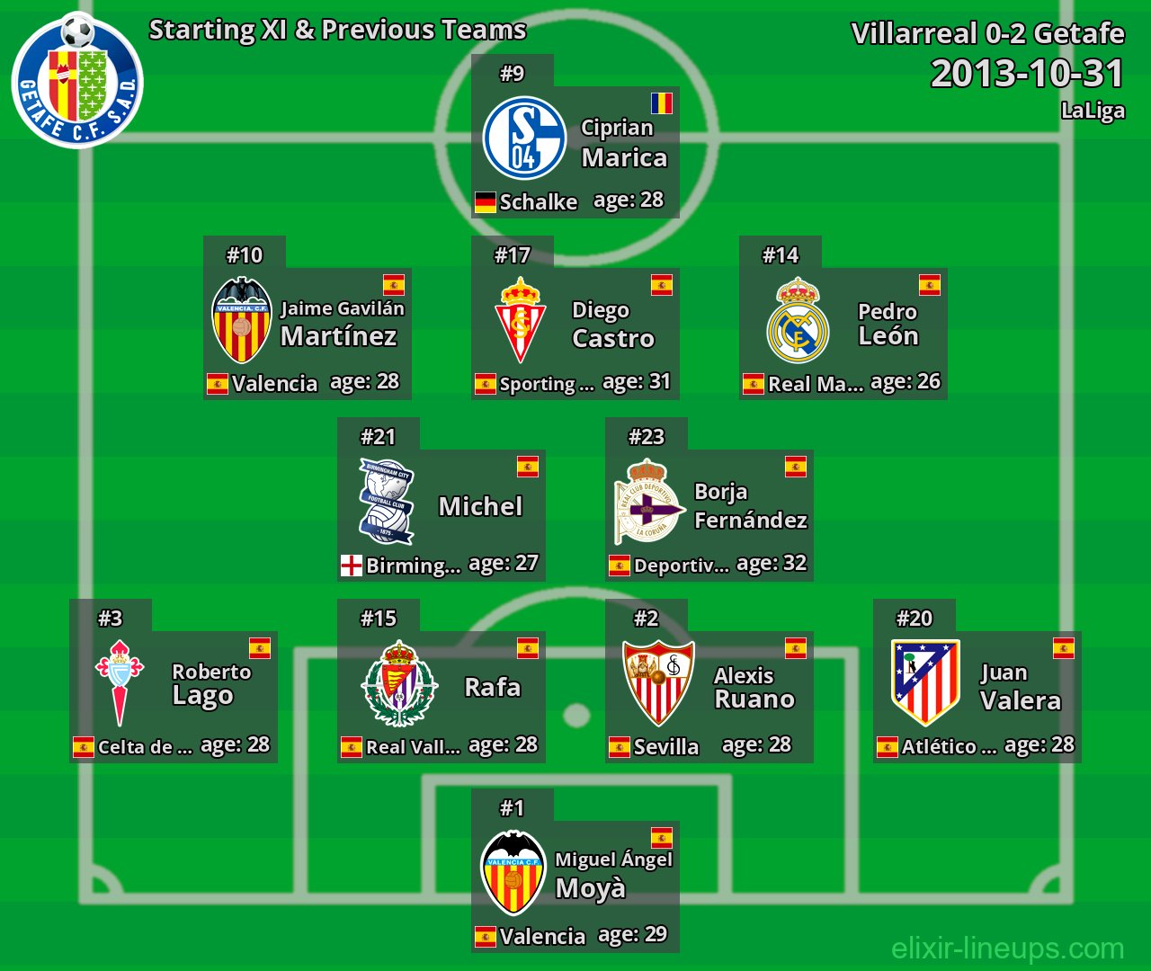 Getafe Starting XI & Previous Teams 2013-10-31