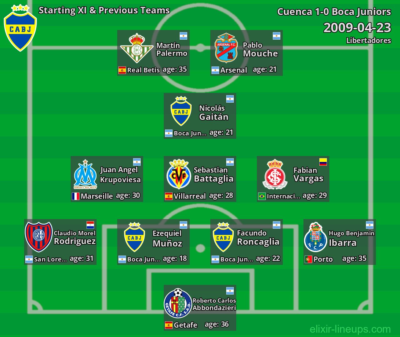 Boca Juniors Starting XI & Previous Teams 2009-04-23