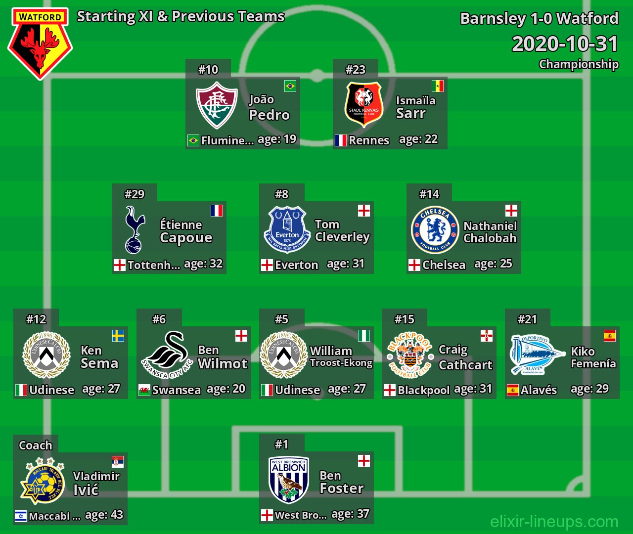 Watford Starting XI & Previous Teams 2020-10-31