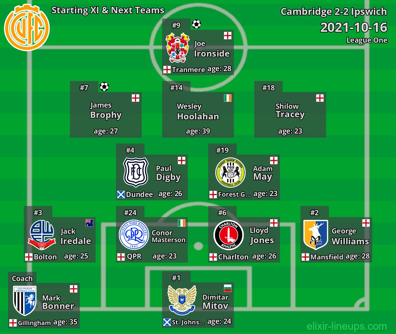 Cambridge Starting XI & Next Teams 2021-10-16