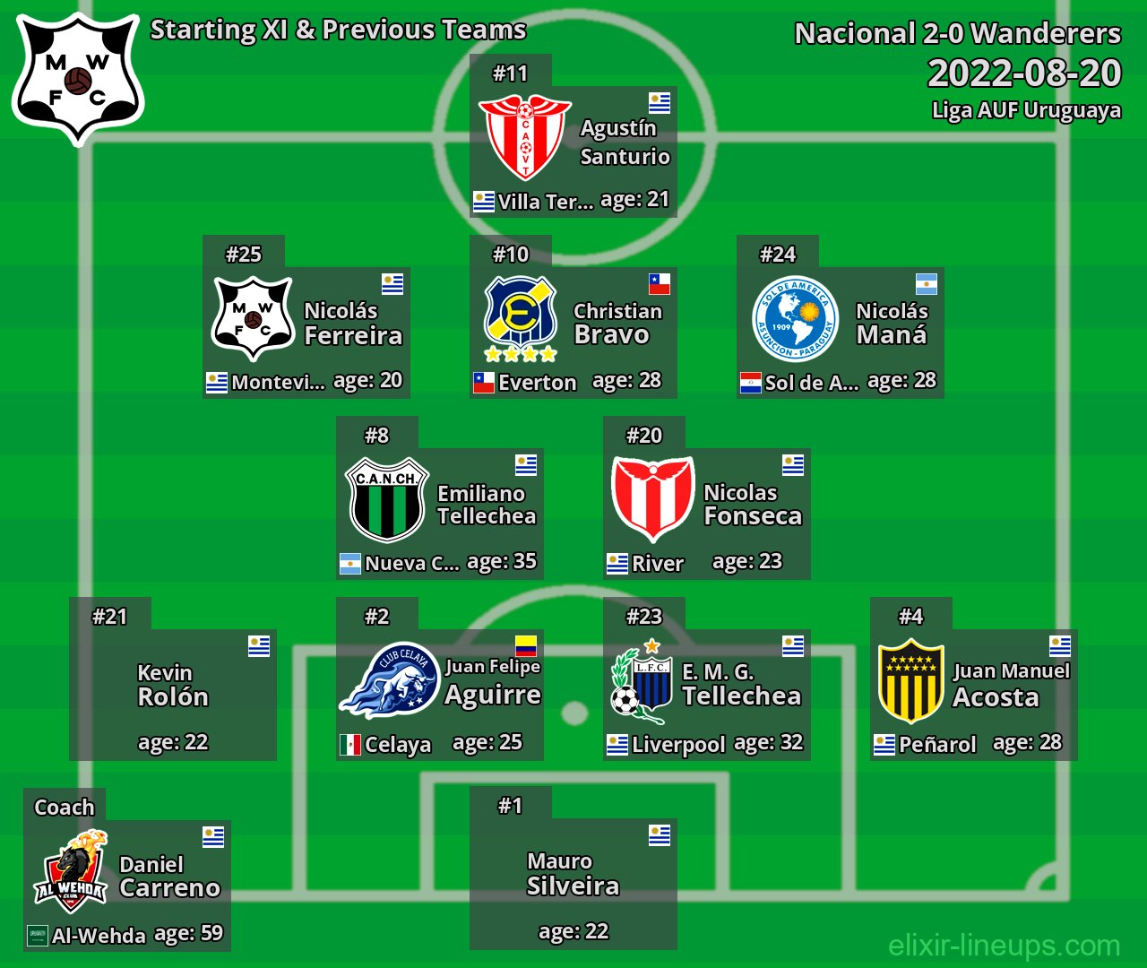 Wanderers Starting XI & Previous Teams 2022-08-20